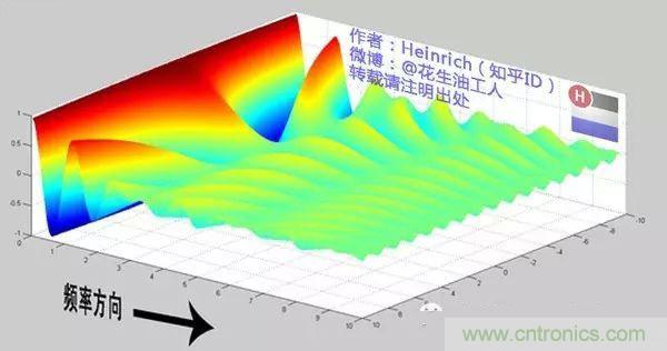 看了這篇文章你還不懂傅里葉變換，那就真無解了！