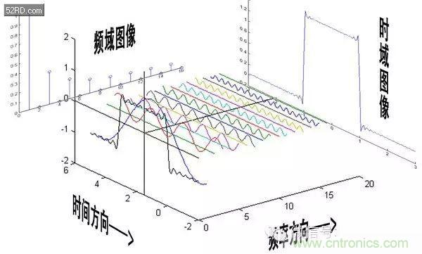 看了這篇文章你還不懂傅里葉變換，那就真無解了！