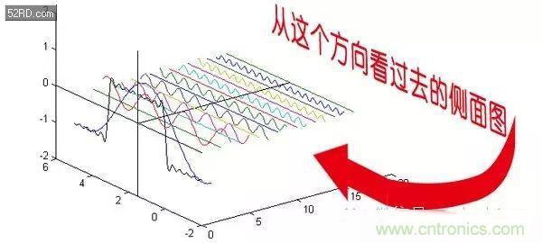 看了這篇文章你還不懂傅里葉變換，那就真無解了！