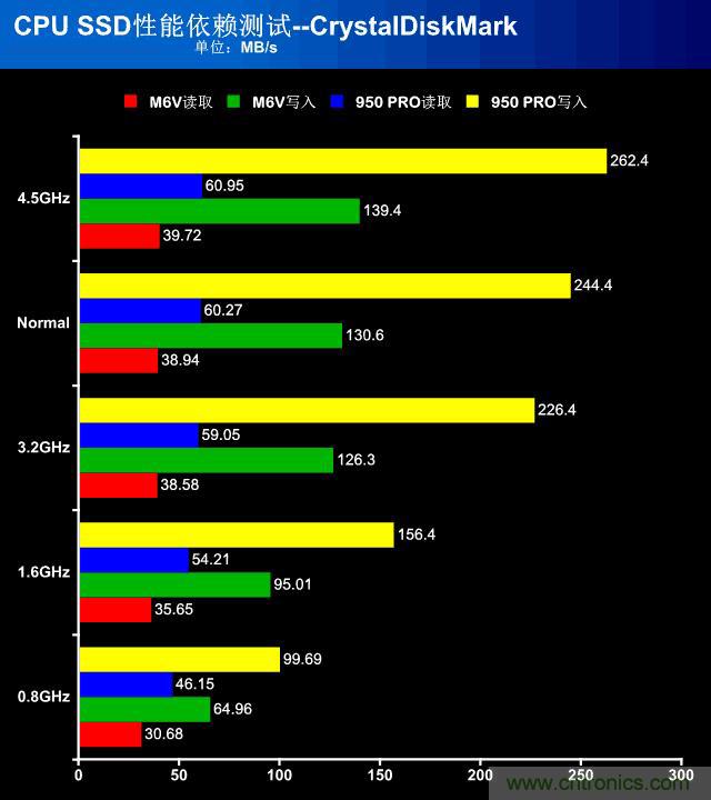 真的性能過剩？揭秘 CPU 對 SSD 的影響