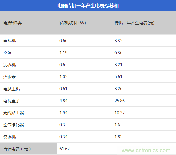 九大家電待機功耗實測：最耗電的居然是它！