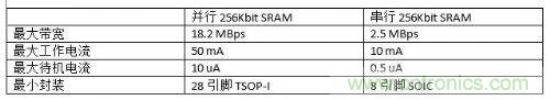 串行和并行接口SRAM對比，誰才是未來的主力軍？