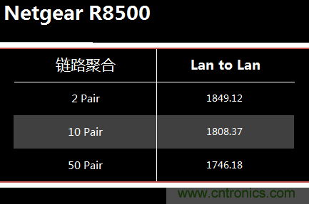 無線性能很野蠻的上網(wǎng)“指揮官”——網(wǎng)件R8500