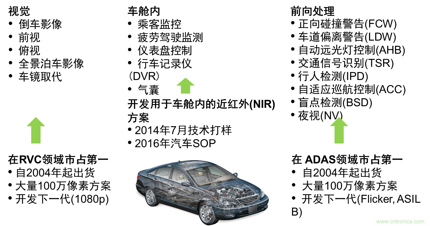 視覺及ADAS圖像傳感器為提升行車安全和駕乘體驗“添磚加瓦”