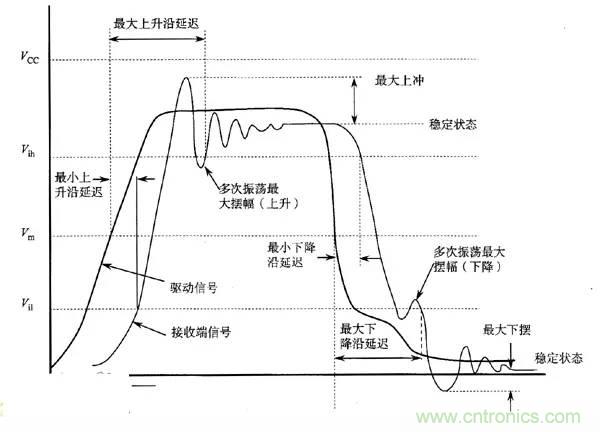 求助——反射、串?dāng)_、抖動(dòng)后，我的信號(hào)變成什么鬼？