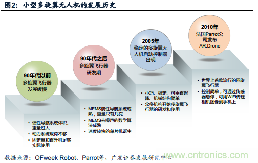 中國(guó)小型無(wú)人機(jī)發(fā)展現(xiàn)狀及發(fā)展前景分析