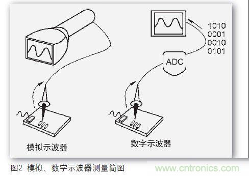 一個工程師與電子制作的故事：數(shù)字示波器DIY設(shè)計