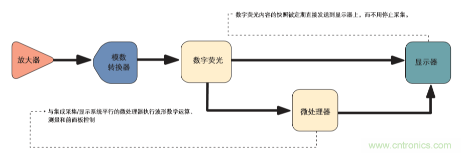 示波器的分類簡介都在這里，趕緊收藏吧！