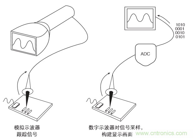 示波器的分類簡介都在這里，趕緊收藏吧！