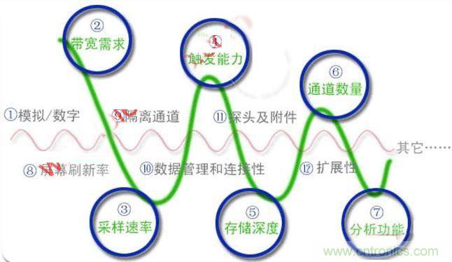 不會(huì)選示波器的都往這兒瞅，如何選擇合適的示波器