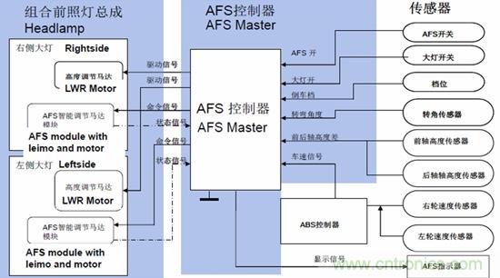 汽車AFS的電機驅動方案及應用設計要點