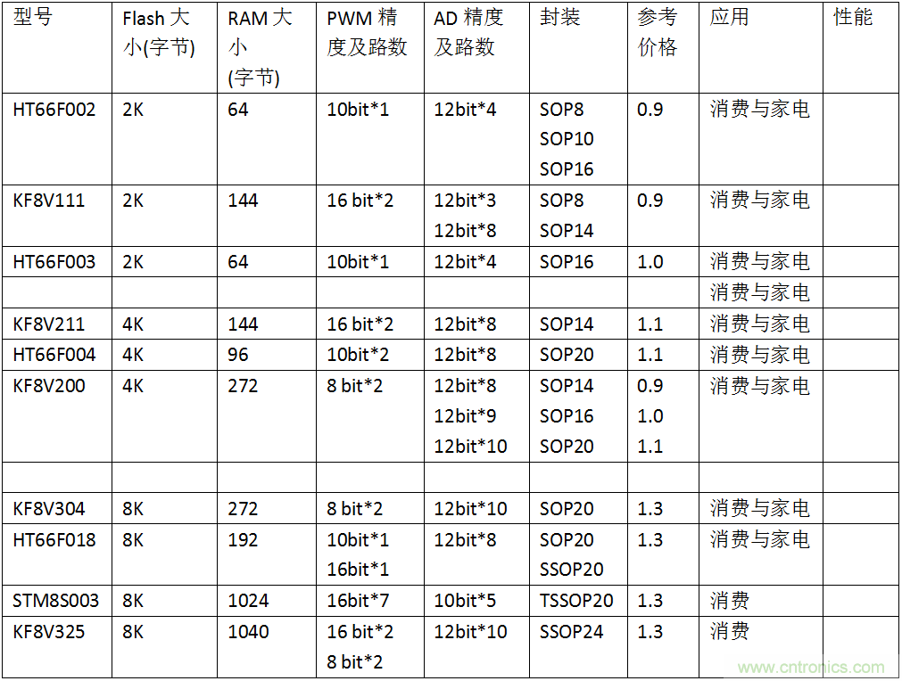 五大主流單片機(jī)橫測(cè)，看哪款才是你的菜？