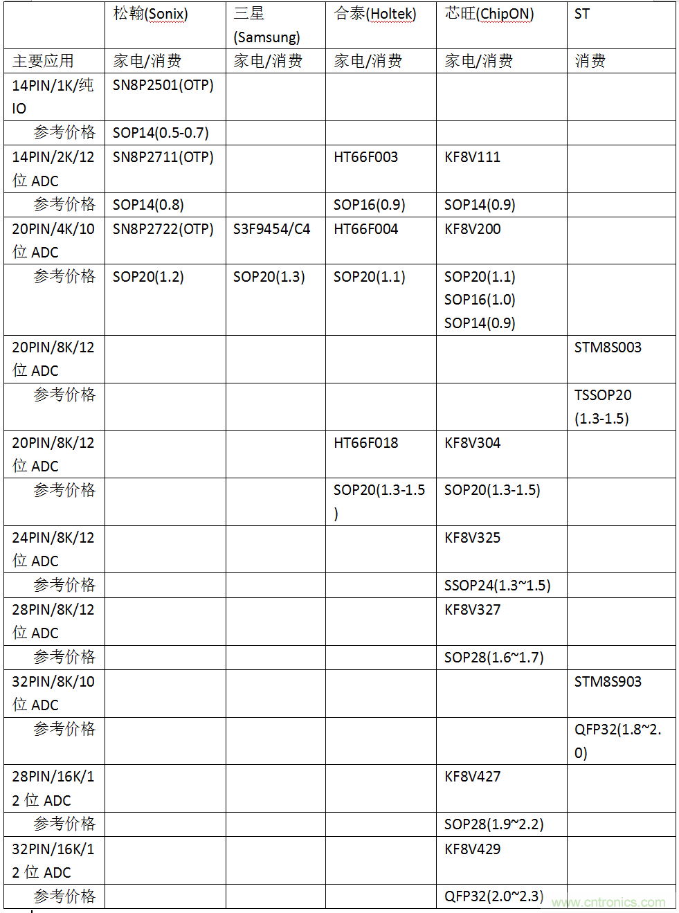 五大主流單片機(jī)橫測(cè)，看哪款才是你的菜？