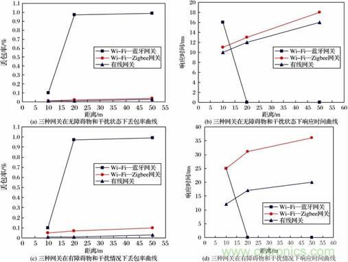 基于嵌入式的無(wú)線智能家居網(wǎng)關(guān)設(shè)計(jì)方案