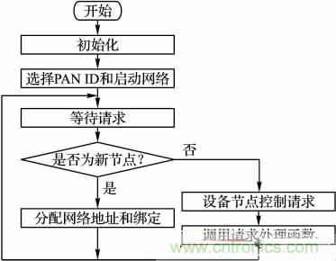 基于嵌入式的無(wú)線智能家居網(wǎng)關(guān)設(shè)計(jì)方案