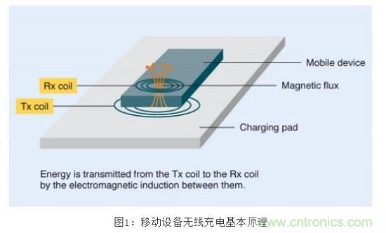 TDK無線電力傳輸線圈，輕松滿足WPC最嚴的Qi規(guī)格