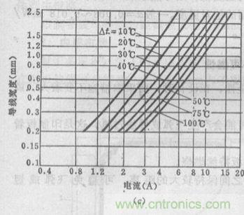 (多圖) 超強(qiáng)整理！PCB設(shè)計(jì)之電流與線寬的關(guān)系