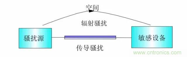 熱帖整理：EMC理論基礎(chǔ)，讓你從此遠離EMC困擾！