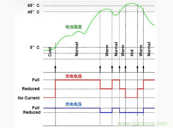 安森美新系列開(kāi)關(guān)電池充電方案應(yīng)對(duì)便攜設(shè)備充電挑戰(zhàn) 