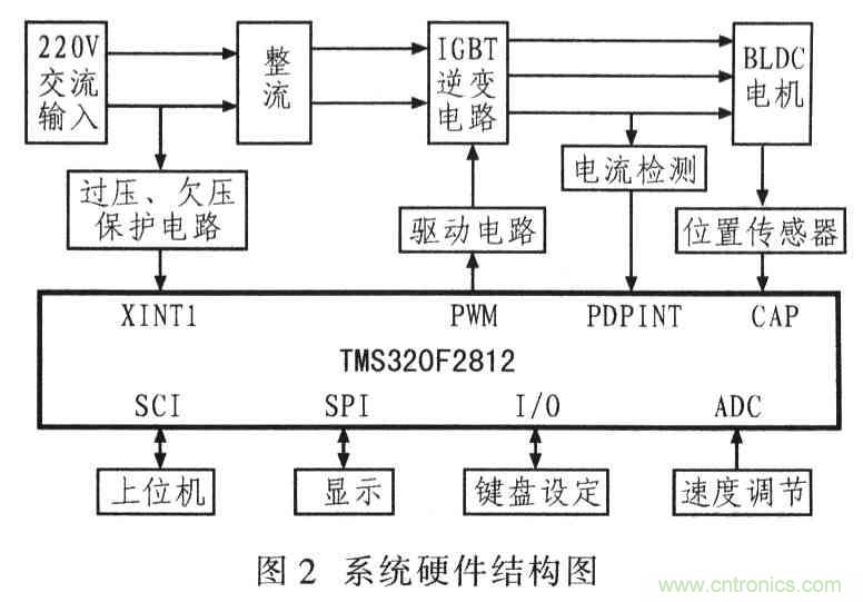 基于TMS320F2812無刷直流電機(jī)控制系統(tǒng)設(shè)計