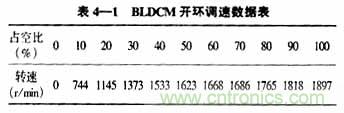 基于DSP控制的無刷直流電機的電動執(zhí)行器的設(shè)計