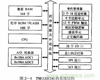 基于DSP控制的無刷直流電機的電動執(zhí)行器的設(shè)計