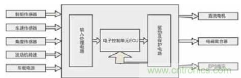 基于LabVIEW的汽車助力轉(zhuǎn)向控制系統(tǒng)設(shè)計(jì)