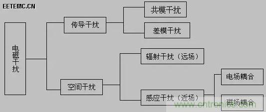 出色模擬工程師必備系列(一):電磁干擾(EMI)