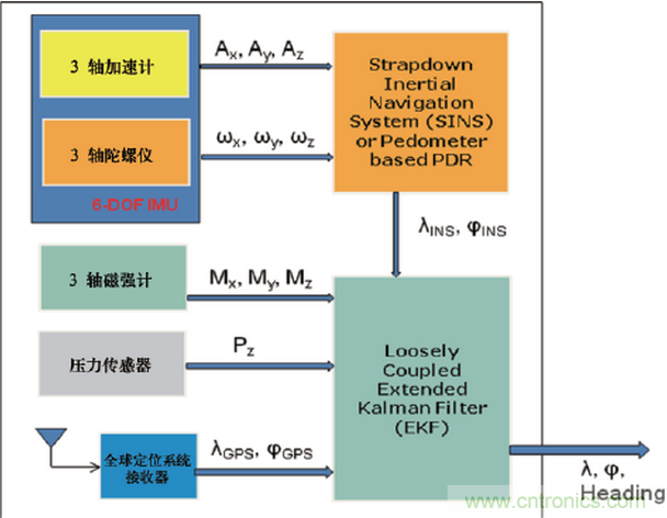 MEMS傳感器在先進移動的應用中扮演什么角色？