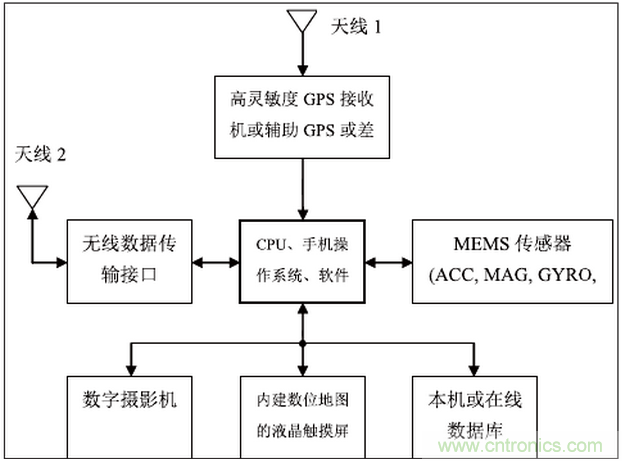 MEMS傳感器在先進移動的應用中扮演什么角色？