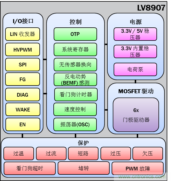 采用高度集成的電機(jī)控制方案應(yīng)對最新的汽車趨勢