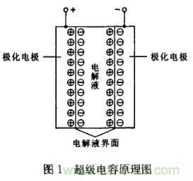 超級電容在電動車中應(yīng)用研究及發(fā)展趨勢分析