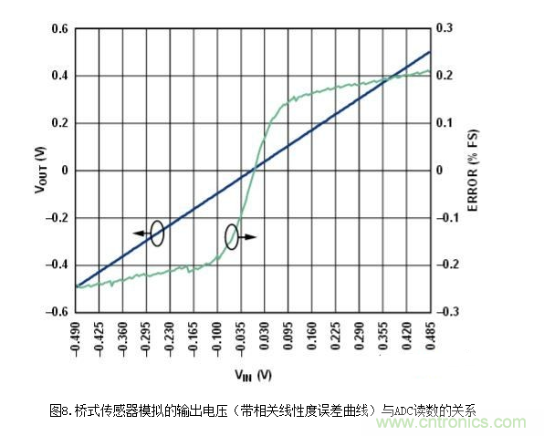 低功耗溫度補償式電橋信號調理器和驅動器電路