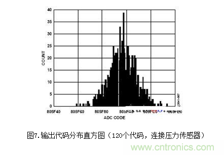 低功耗溫度補償式電橋信號調理器和驅動器電路