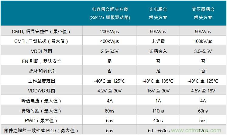 具有快速開關(guān)頻率的電源已大幅提升安全性