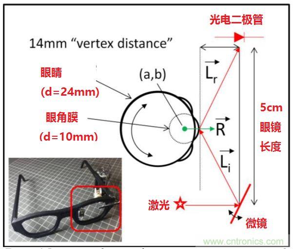 揭秘VR及移動(dòng)設(shè)備如何實(shí)現(xiàn)眼動(dòng)追蹤？