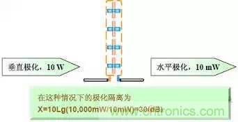 EMC測試中為什么往往垂直極化的測試結(jié)果大于水平極化？