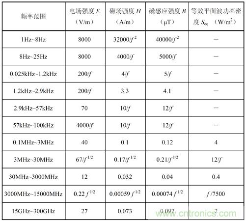 如何防護電磁輻射，對人體健康到底有沒有危害？