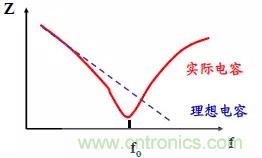 采用電容器抑制電磁干擾時需要注意什么？