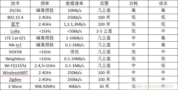 12種無線技術大解析，誰將為新設計添彩？