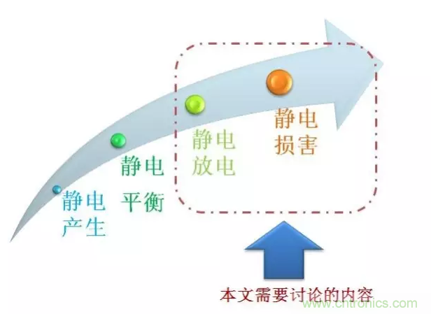 靜電防護(hù)直接動手，設(shè)計與整改相輔相成！