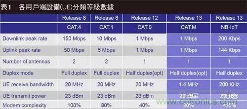 NB-LTE與NB-CIoT誰(shuí)更能討得5G的歡心？