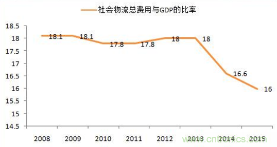 傳感器技術(shù)發(fā)展加速物流行業(yè)"智能化、綠色化"進(jìn)程