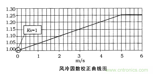 電動(dòng)汽車(chē)之熔斷器選型指南