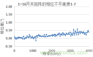 微波開關(guān)矩陣的幅度和相位匹配特性及測量