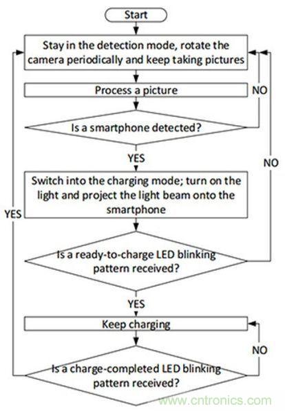 “激光充電”能否打破無線充電這根雞肋！