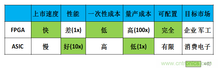 FPGA與ASIC，誰(shuí)將引領(lǐng)移動(dòng)端人工智能潮流？