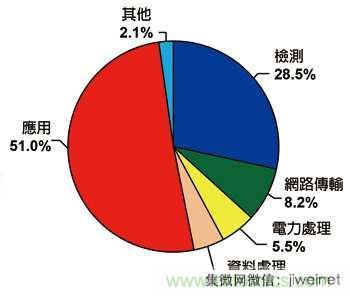 物聯(lián)網(wǎng)風潮驅(qū)動　傳感器專利布局動作頻頻