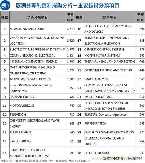 物聯(lián)網(wǎng)風潮驅(qū)動　傳感器專利布局動作頻頻