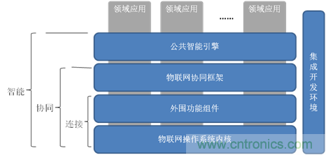 深入解析物聯(lián)網(wǎng)操作系統(tǒng)（架構(gòu)/功能/實(shí)例分析）